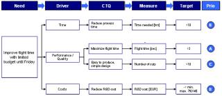 Ctq Driver Tree Critical To Quality Tree Och Lean Six Sigma