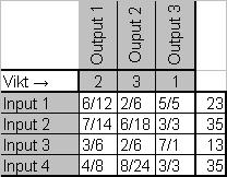 C&E Matrix - Cause and Effect Matrix och Lean Six Sigma, Sex Sigma