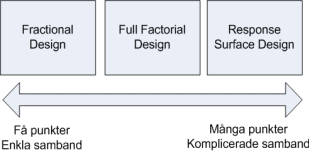 DOE - Design of Experiment eller frsksplanering och Lean Six Sigma, Sex Sigma