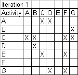 DSM - Design Structure Matrix example of path finding