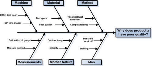 Ishikawa Diagram, Cause and Effect Diagram, Fiskbensdiagram, Fishbone Diagram